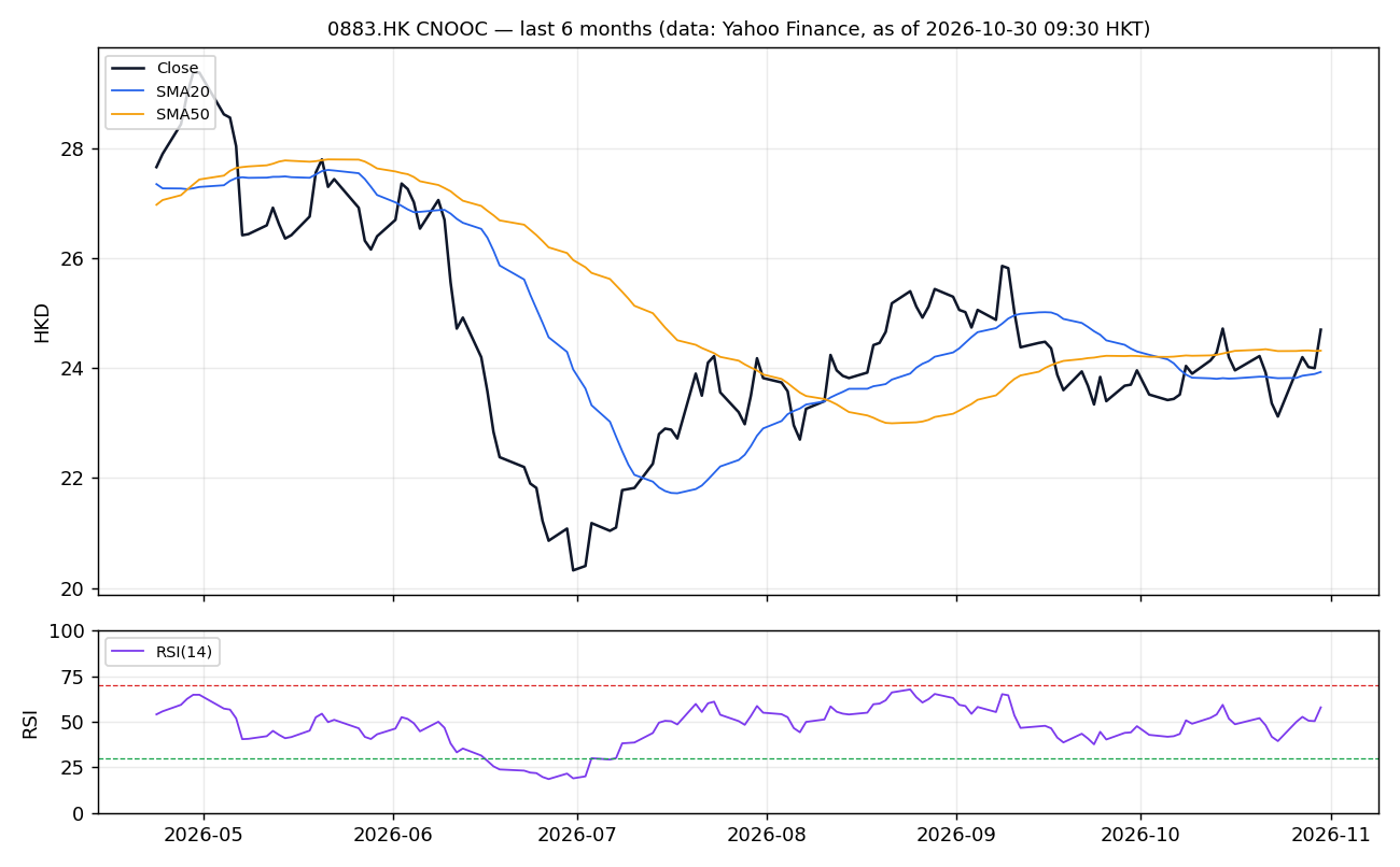 0883.HK chart