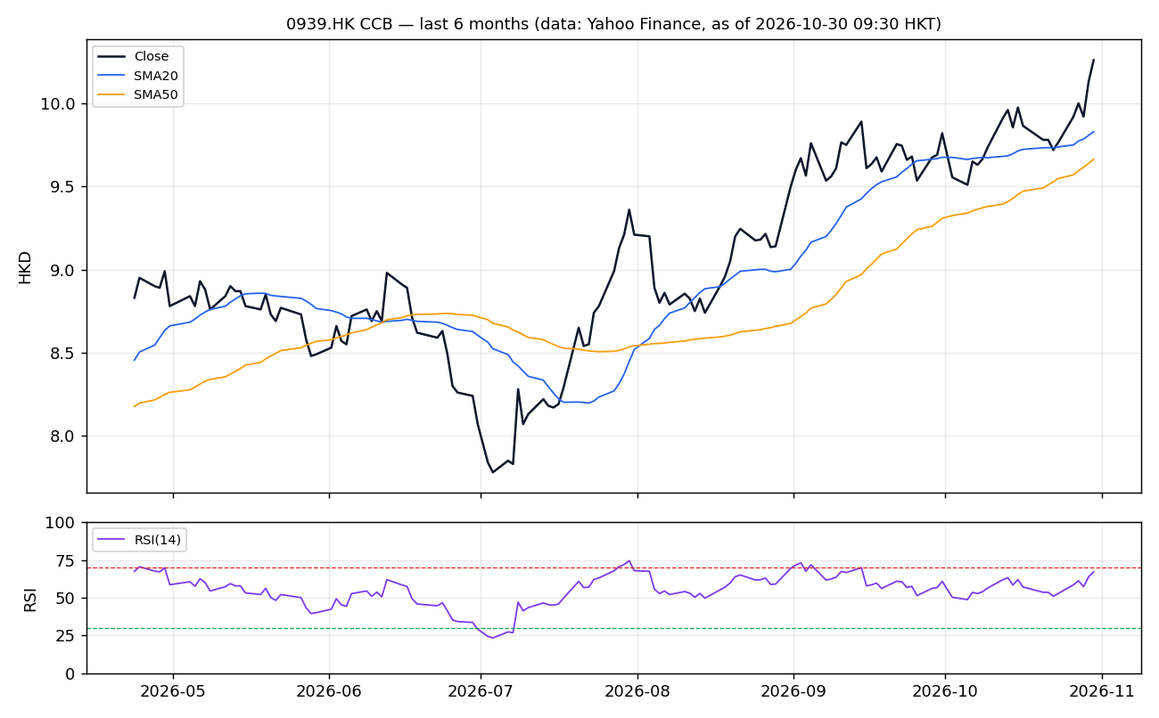 0939.HK chart